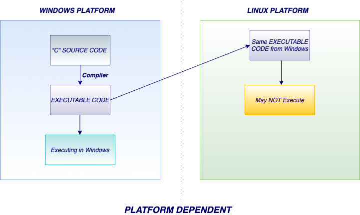 Platform dependent