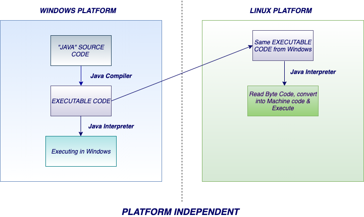 Platform independent