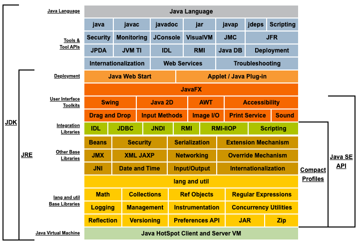 Java Conceptual Diagram