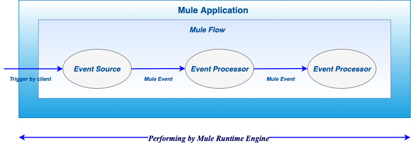 Mule4 Event Flow