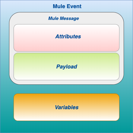 Mule4 Message Structure