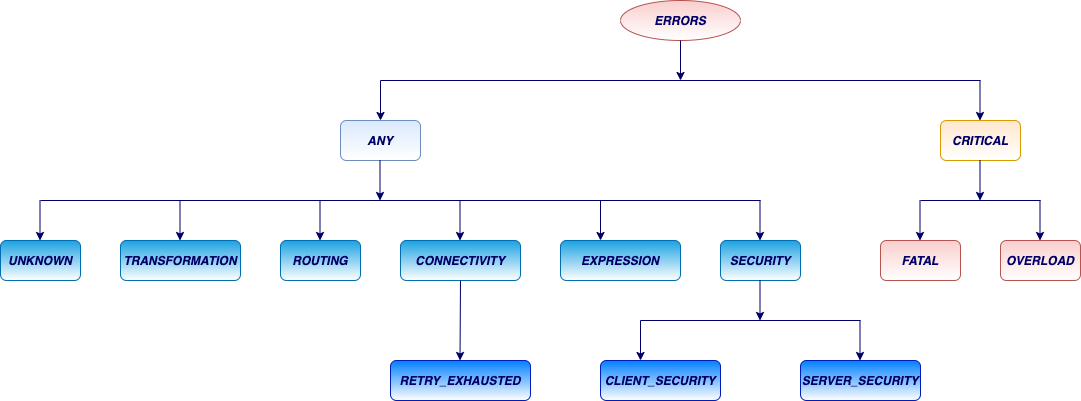 Mule4 Error hierarchy